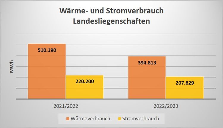 Diagramm des Wärme- und Stromverbrauchs Landesliegenschaften für die Jahre 2021/22 und 2022/23