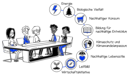 Themen der Nachhaltigkeitsstrategie