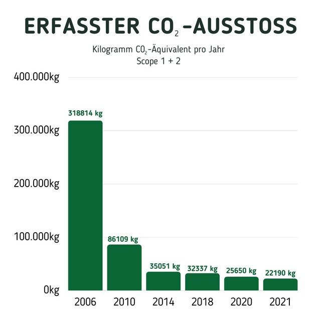 Erfasster C02-Ausstoß 