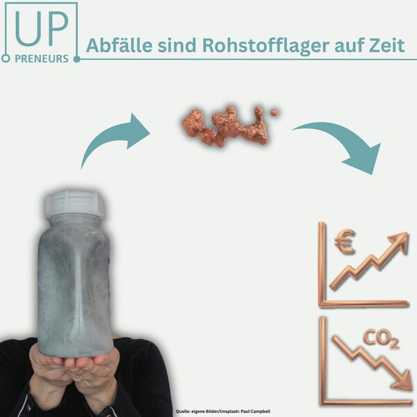 Die Firma up-preneurs setzt zirkuläre Produktkreisläufe um.