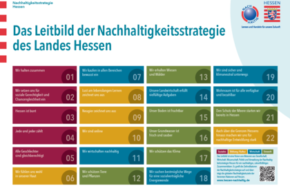 Poster des Leitbilds der Nachhaltigkeitsstrategie Hessen